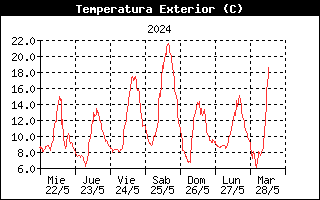 Temperatura Semanal Orzales, Campoo Suso