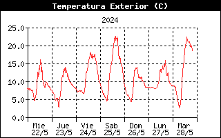 Temperatura Semanal -
    Espinilla, Campoo de Suso